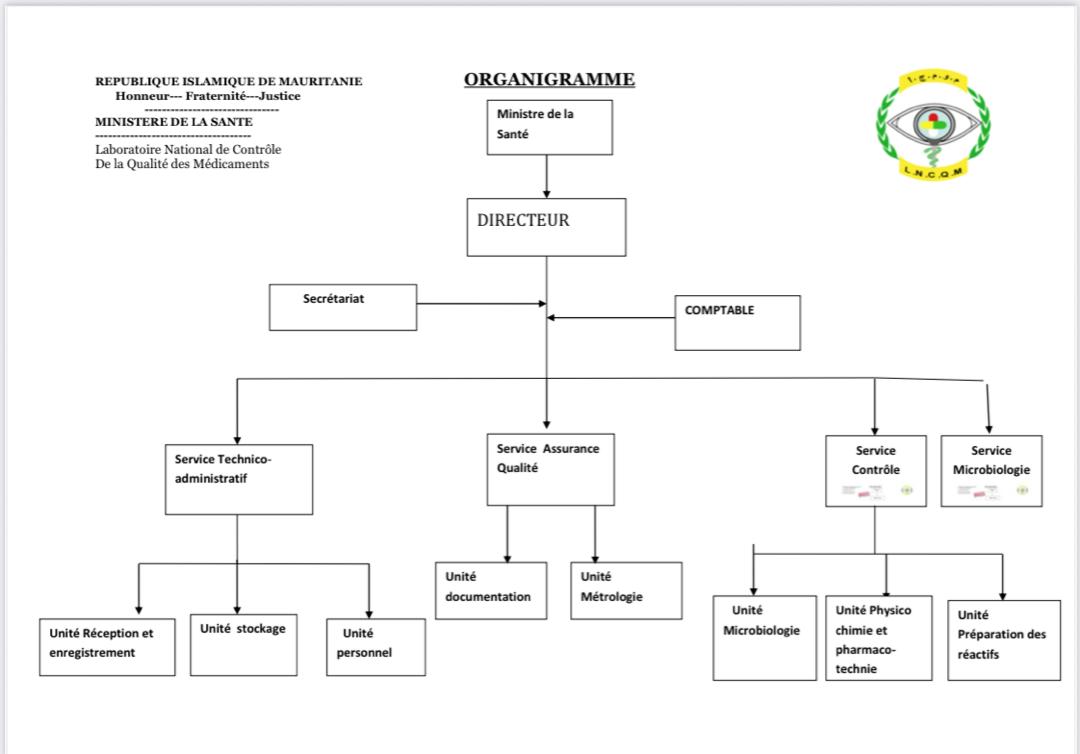 Organigramme du LNCQM